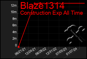 Total Graph of Blaze1314