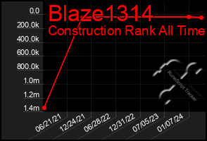 Total Graph of Blaze1314