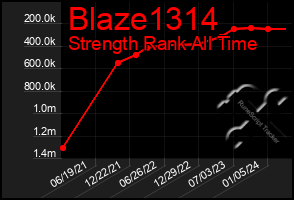 Total Graph of Blaze1314