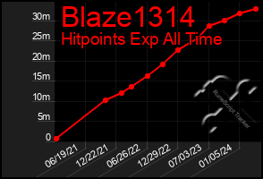 Total Graph of Blaze1314