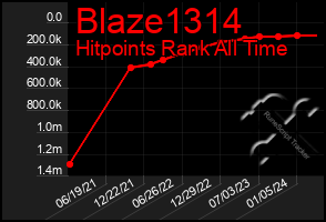 Total Graph of Blaze1314