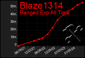 Total Graph of Blaze1314