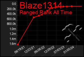 Total Graph of Blaze1314