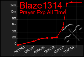 Total Graph of Blaze1314