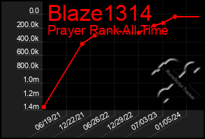 Total Graph of Blaze1314