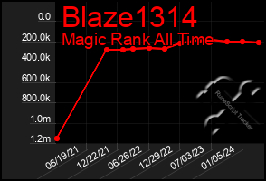 Total Graph of Blaze1314