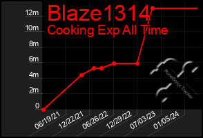 Total Graph of Blaze1314