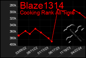 Total Graph of Blaze1314