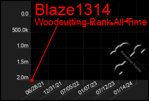 Total Graph of Blaze1314