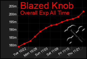 Total Graph of Blazed Knob