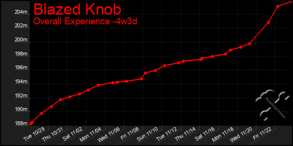 Last 31 Days Graph of Blazed Knob