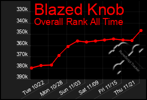 Total Graph of Blazed Knob