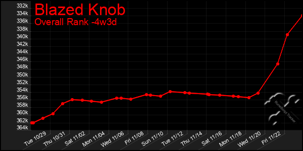 Last 31 Days Graph of Blazed Knob