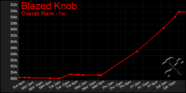 Last 7 Days Graph of Blazed Knob