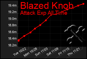 Total Graph of Blazed Knob