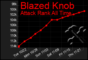 Total Graph of Blazed Knob