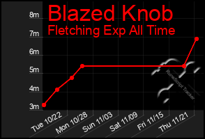 Total Graph of Blazed Knob