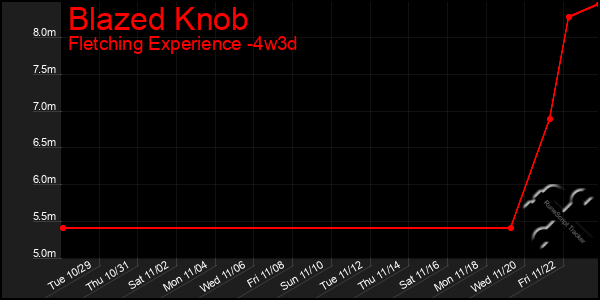 Last 31 Days Graph of Blazed Knob