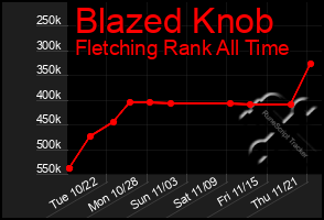 Total Graph of Blazed Knob