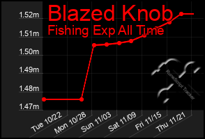 Total Graph of Blazed Knob