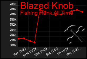 Total Graph of Blazed Knob