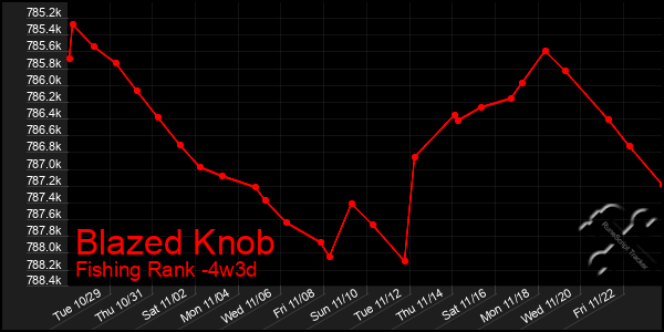 Last 31 Days Graph of Blazed Knob