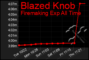 Total Graph of Blazed Knob