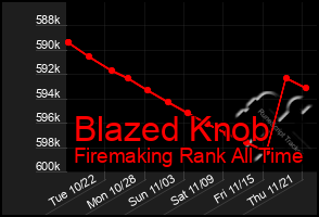 Total Graph of Blazed Knob