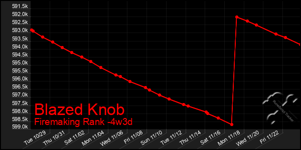 Last 31 Days Graph of Blazed Knob