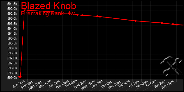 Last 7 Days Graph of Blazed Knob