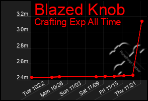 Total Graph of Blazed Knob