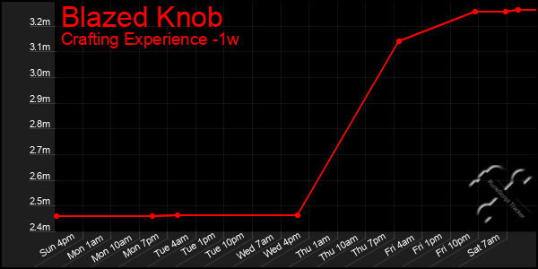 Last 7 Days Graph of Blazed Knob