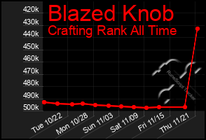 Total Graph of Blazed Knob