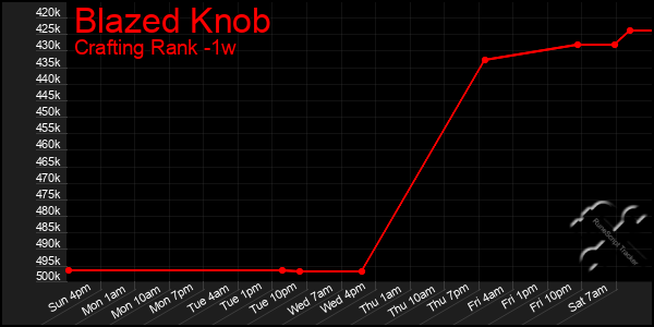 Last 7 Days Graph of Blazed Knob