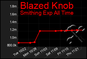 Total Graph of Blazed Knob