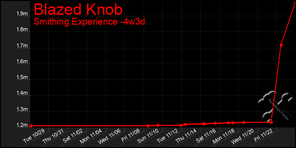 Last 31 Days Graph of Blazed Knob