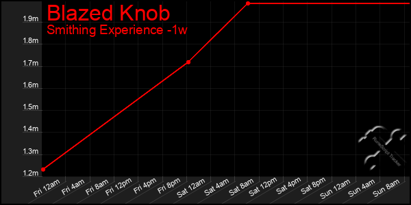 Last 7 Days Graph of Blazed Knob