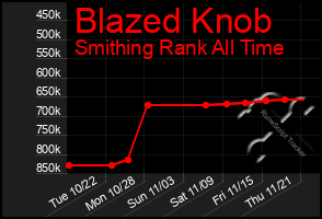 Total Graph of Blazed Knob