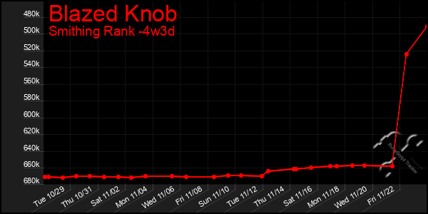 Last 31 Days Graph of Blazed Knob