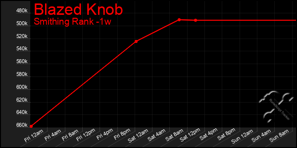 Last 7 Days Graph of Blazed Knob