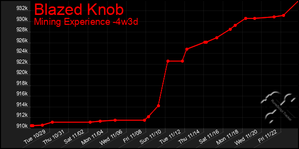 Last 31 Days Graph of Blazed Knob