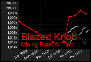 Total Graph of Blazed Knob