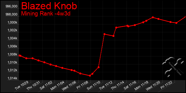 Last 31 Days Graph of Blazed Knob