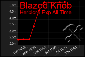 Total Graph of Blazed Knob