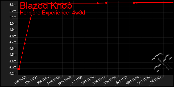 Last 31 Days Graph of Blazed Knob