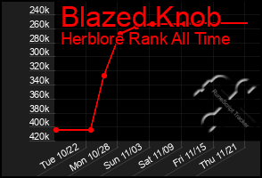 Total Graph of Blazed Knob