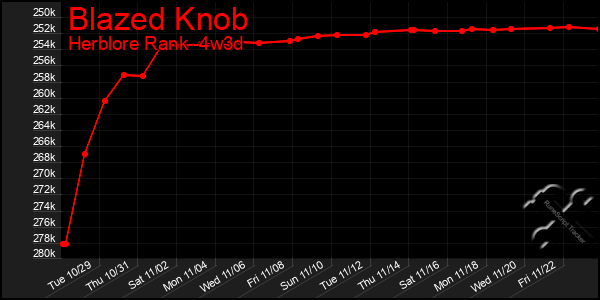 Last 31 Days Graph of Blazed Knob