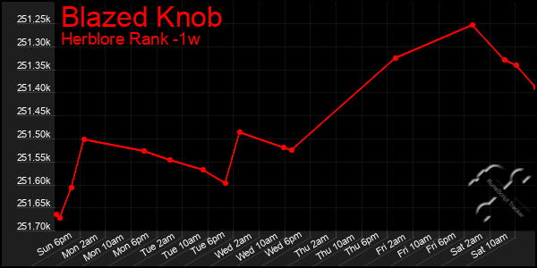 Last 7 Days Graph of Blazed Knob