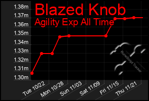 Total Graph of Blazed Knob