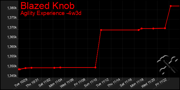 Last 31 Days Graph of Blazed Knob